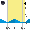 Ankona tide chart for Sunday, August 4, 2024
