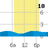 Ankona tide chart for Tuesday, September 10, 2024