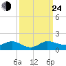 Ankona tide chart for Tuesday, September 24, 2024