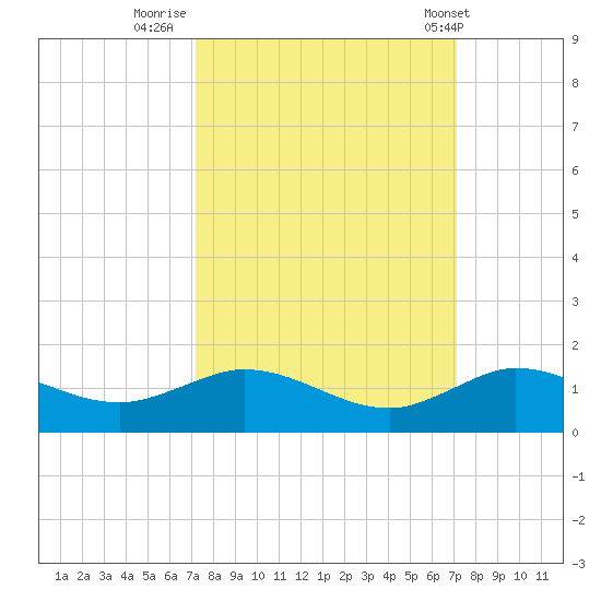 Ankona tide chart for Sunday, September 29, 2024