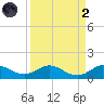 Ankona tide chart for Monday, September 2, 2024