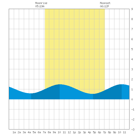 Ankona tide chart for Monday, September 30, 2024