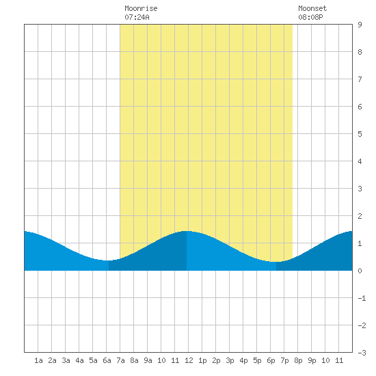 Ankona tide chart for Tuesday, September 3, 2024