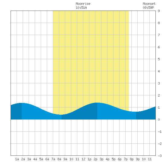 Ankona tide chart for Saturday, September 7, 2024