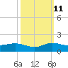 Ankona tide chart for Friday, October 11, 2024
