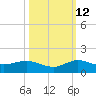 Ankona tide chart for Saturday, October 12, 2024