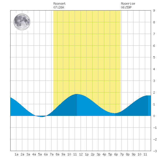 Ankona tide chart for Thursday, October 17, 2024