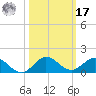 Ankona tide chart for Thursday, October 17, 2024
