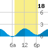 Ankona tide chart for Friday, October 18, 2024