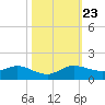 Ankona tide chart for Wednesday, October 23, 2024