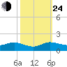 Ankona tide chart for Thursday, October 24, 2024