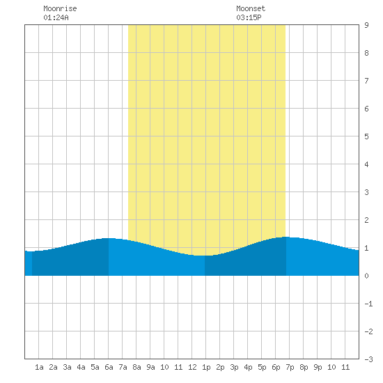 Ankona tide chart for Friday, October 25, 2024