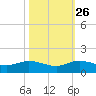 Ankona tide chart for Saturday, October 26, 2024
