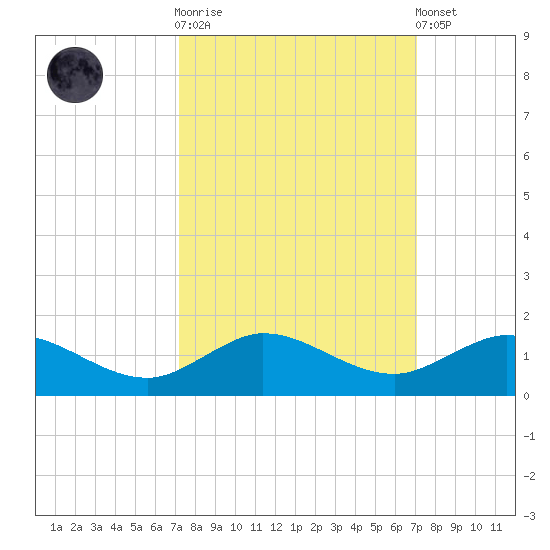 Ankona tide chart for Wednesday, October 2, 2024