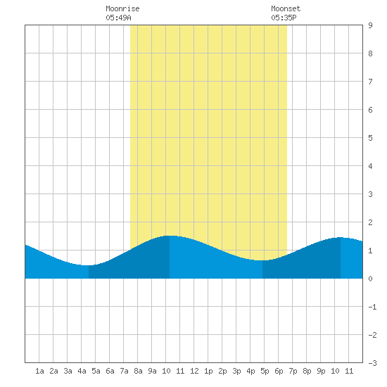 Ankona tide chart for Wednesday, October 30, 2024