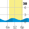 Ankona tide chart for Wednesday, October 30, 2024