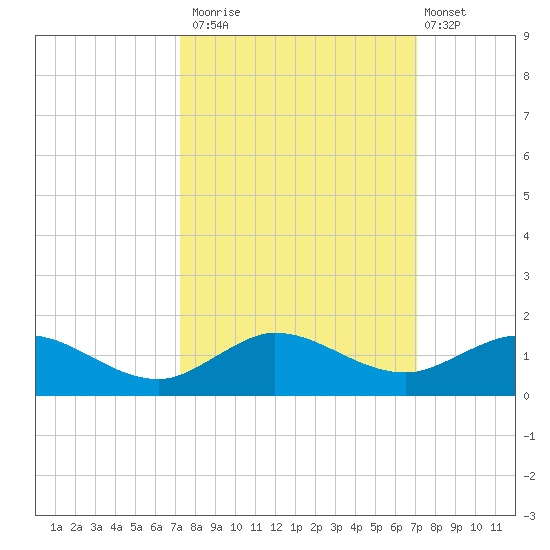 Ankona tide chart for Thursday, October 3, 2024