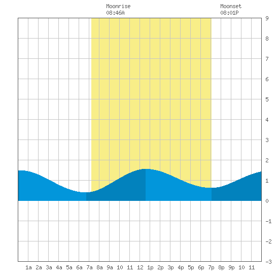 Ankona tide chart for Friday, October 4, 2024