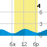 Ankona tide chart for Friday, October 4, 2024