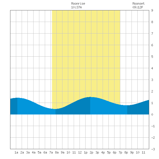 Ankona tide chart for Sunday, October 6, 2024