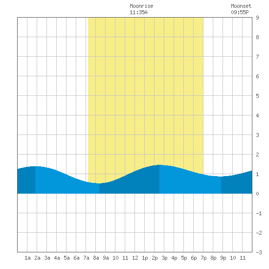 Ankona tide chart for Monday, October 7, 2024