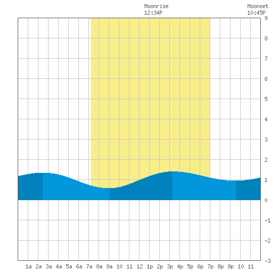 Ankona tide chart for Tuesday, October 8, 2024