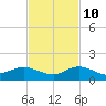 Ankona tide chart for Sunday, November 10, 2024