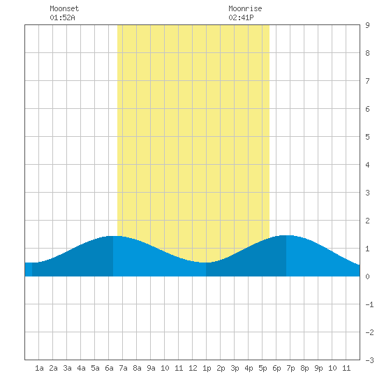 Ankona tide chart for Monday, November 11, 2024