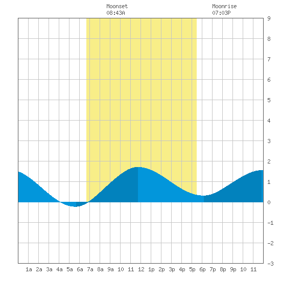 Ankona tide chart for Sunday, November 17, 2024