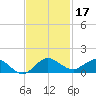 Ankona tide chart for Sunday, November 17, 2024