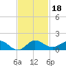 Ankona tide chart for Monday, November 18, 2024