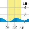 Ankona tide chart for Tuesday, November 19, 2024