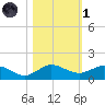 Ankona tide chart for Friday, November 1, 2024