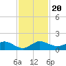 Ankona tide chart for Wednesday, November 20, 2024