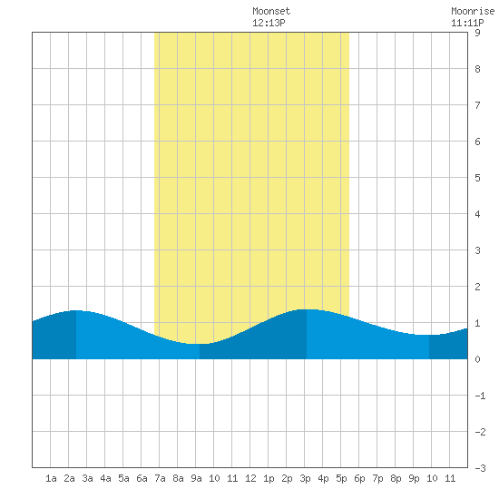 Ankona tide chart for Thursday, November 21, 2024