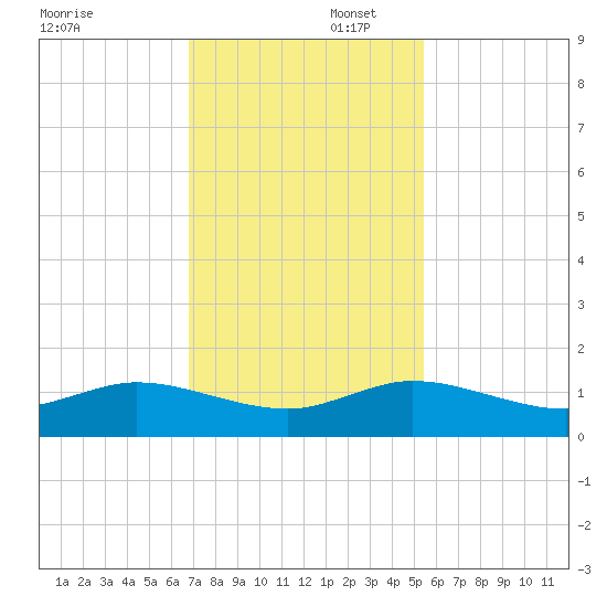 Ankona tide chart for Saturday, November 23, 2024