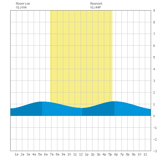 Ankona tide chart for Sunday, November 24, 2024