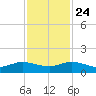 Ankona tide chart for Sunday, November 24, 2024
