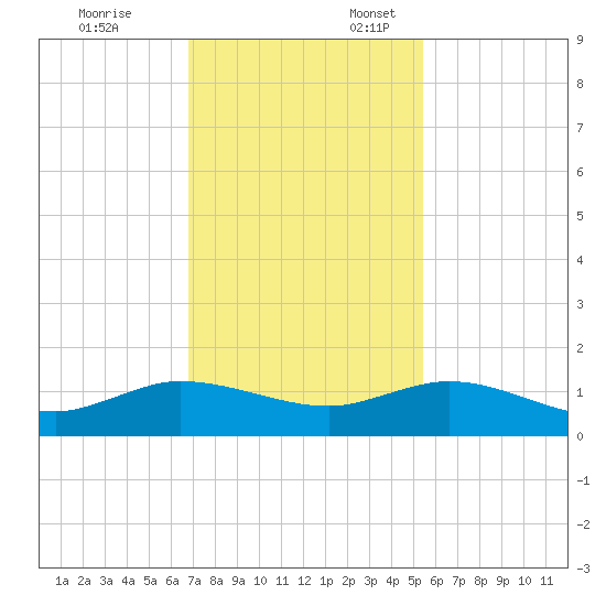 Ankona tide chart for Monday, November 25, 2024