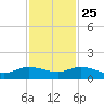 Ankona tide chart for Monday, November 25, 2024