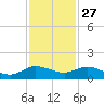 Ankona tide chart for Wednesday, November 27, 2024