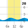Ankona tide chart for Thursday, November 28, 2024