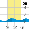 Ankona tide chart for Friday, November 29, 2024