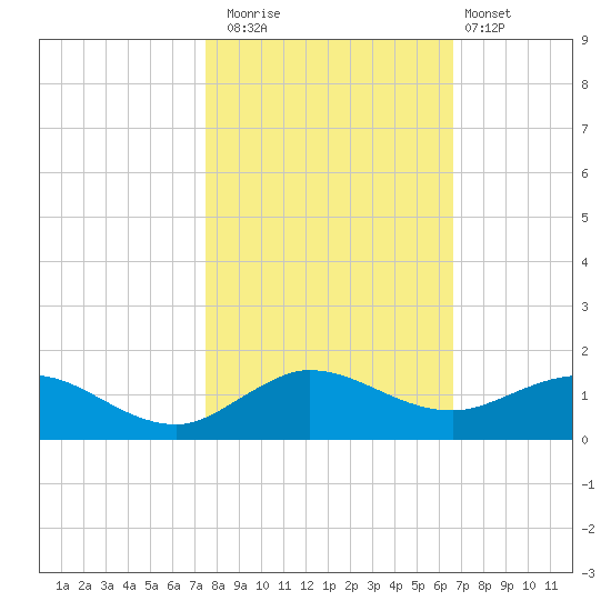 Ankona tide chart for Saturday, November 2, 2024