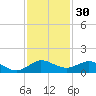Ankona tide chart for Saturday, November 30, 2024