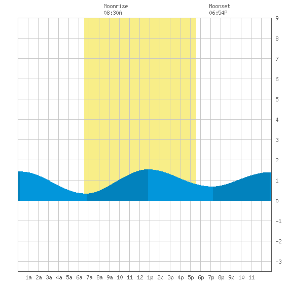 Ankona tide chart for Sunday, November 3, 2024