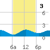 Ankona tide chart for Sunday, November 3, 2024