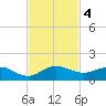 Ankona tide chart for Monday, November 4, 2024