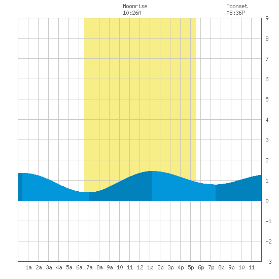 Ankona tide chart for Tuesday, November 5, 2024
