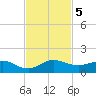 Ankona tide chart for Tuesday, November 5, 2024